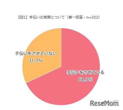 子どもに手伝いをさせているか