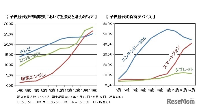 子ども世代が情報収集において重要だと思うメディア／子ども世代の保有デバイス