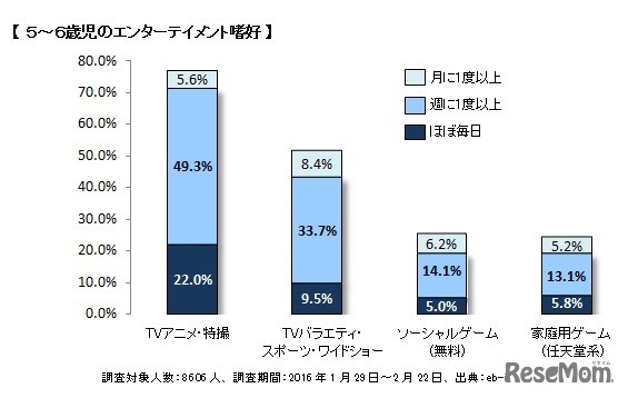 5歳～6歳児のエンターテイメント嗜好
