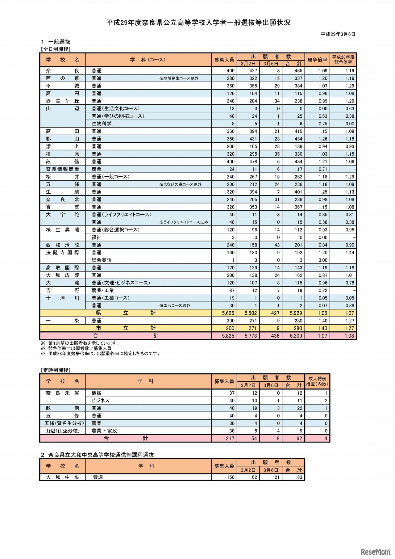 奈良県　奈良県公立高等学校入学者一般選抜等出願状況