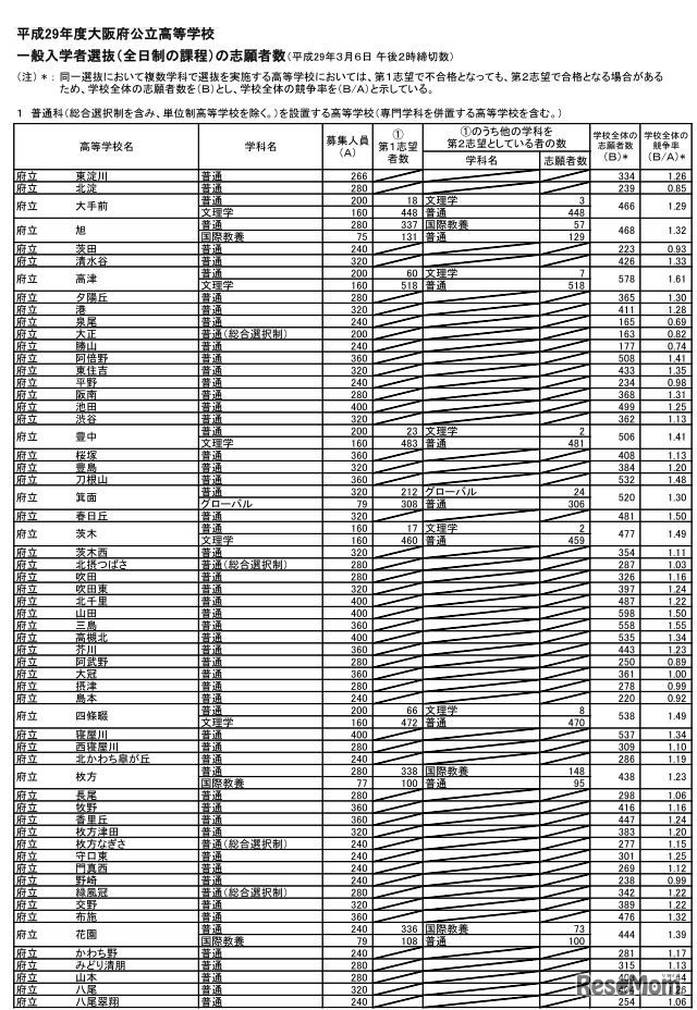 一般入学者選抜（全日制の課程）の志願者数