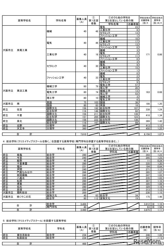 一般入学者選抜（全日制の課程）の志願者数