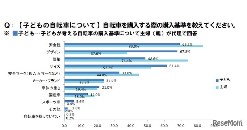 子どもの自転車を購入する際の購入基準