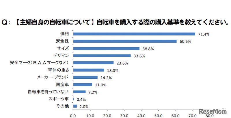 主婦用自転車を購入する際の購入基準