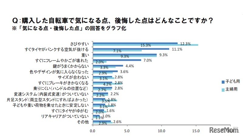 購入した自転車で気になる点、後悔した点