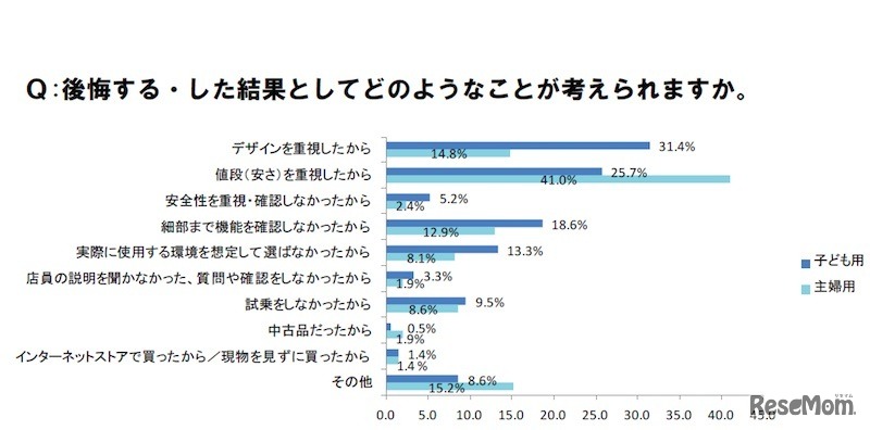 後悔する・した結果としてどのようなことが考えられるか