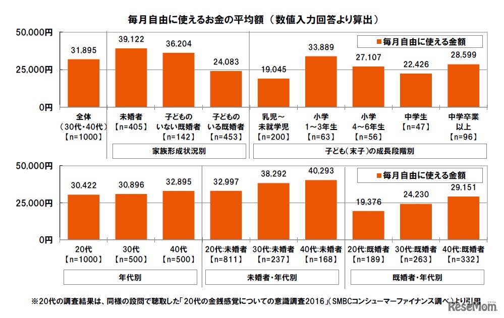 SMBCコンシューマーファイナンス調査：毎月自由に使えるお金の平均額