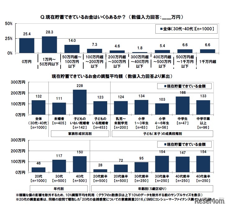 SMBCコンシューマーファイナンス調査：現在の貯蓄額