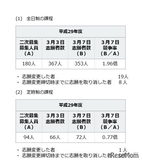 神奈川県公立高校2次募集：志願の状況