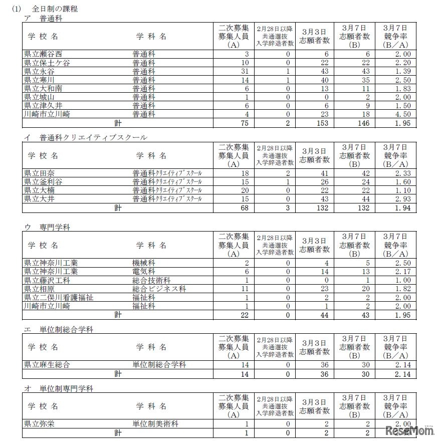神奈川県公立高校2次募集：学校・学科別の状況（全日制）