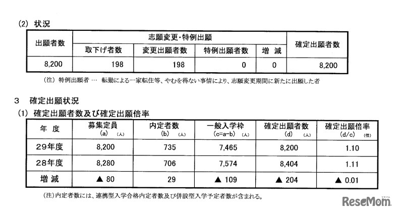石川県公立高校一般入学（全日制）の出願状況