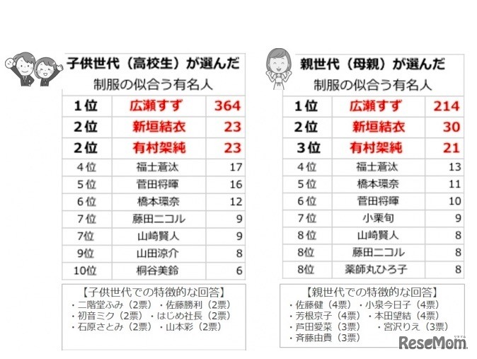 制服が似合う有名人ランキング