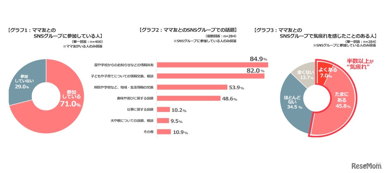 おたよりBOXが実施したアンケート結果