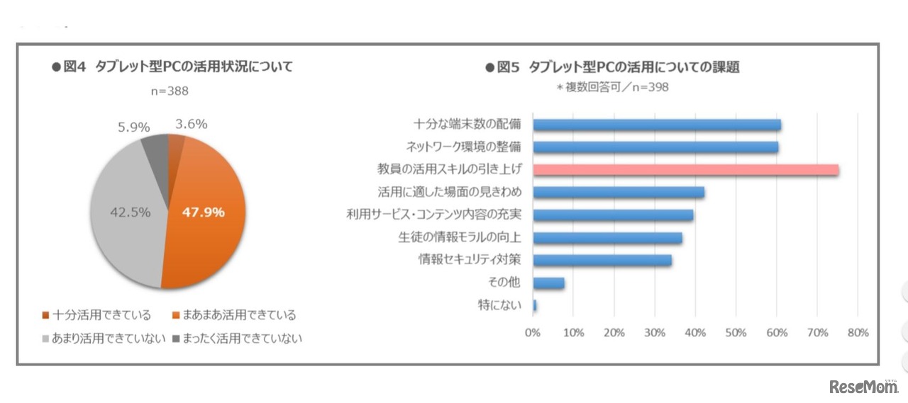 旺文社によるICT活用状況調査（高等学校）：タブレット型PCの活用