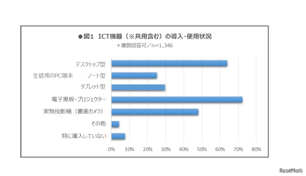 旺文社によるICT活用状況調査（高等学校）：ICT機器の導入・使用状況
