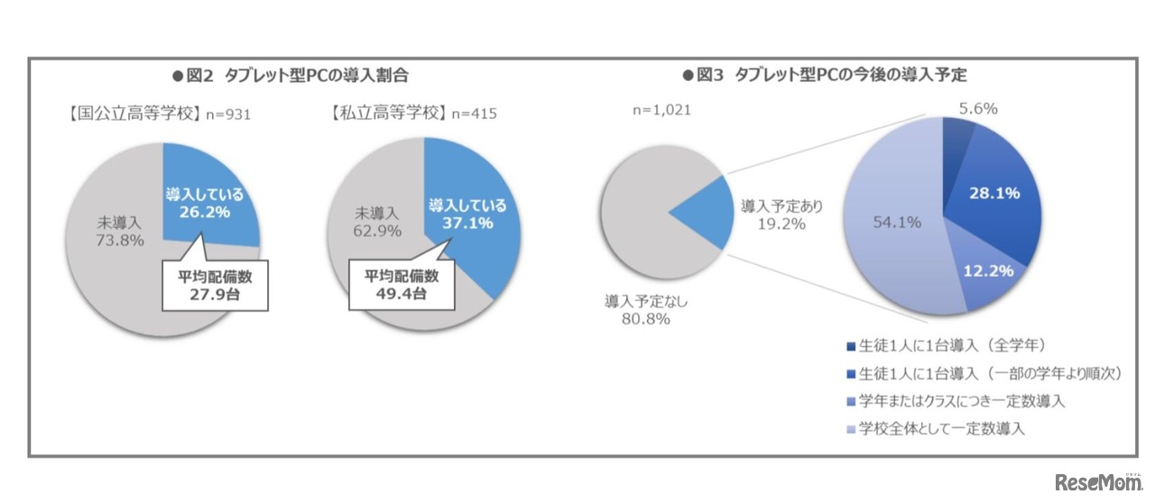 旺文社によるICT活用状況調査（高等学校）：タブレット型PCの導入