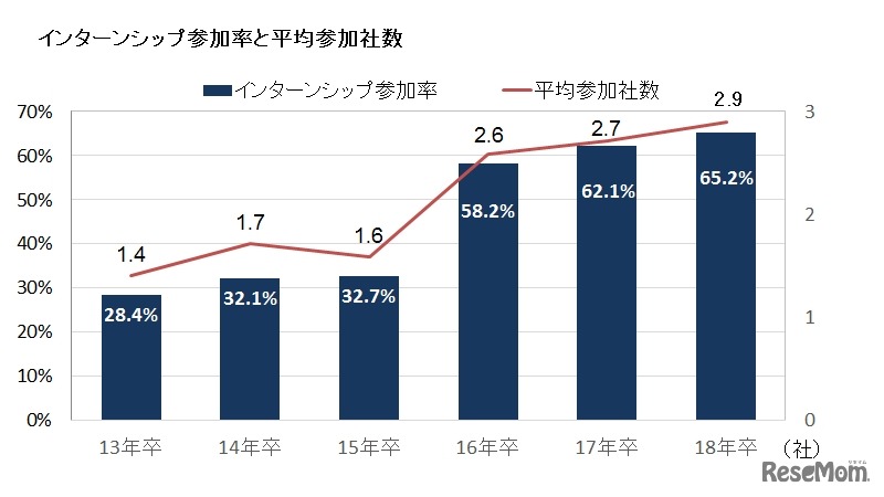 インターンシップの参加率と平均参加社数