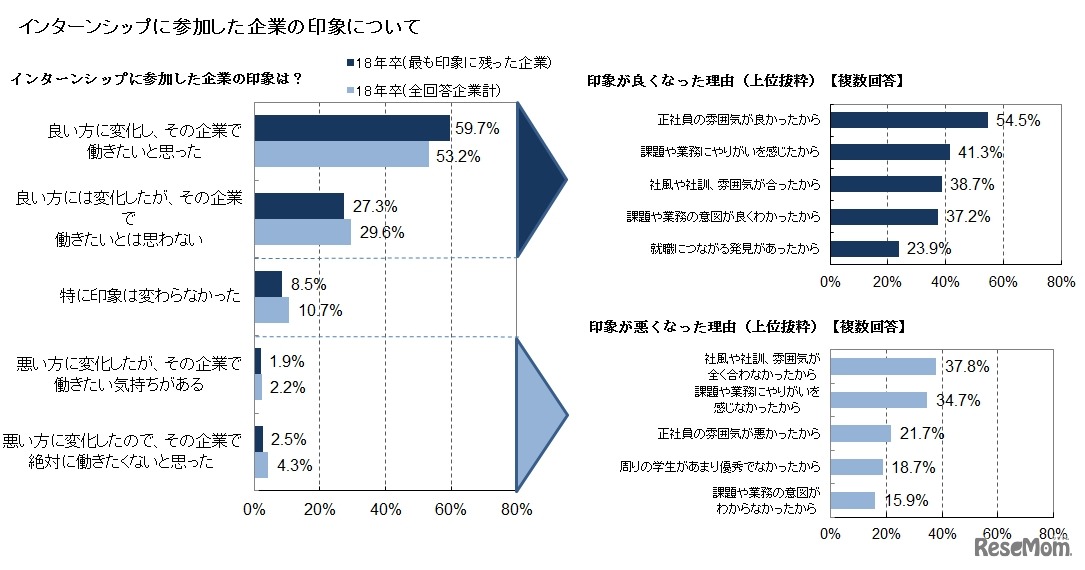 インターンシップに参加した企業の印象について