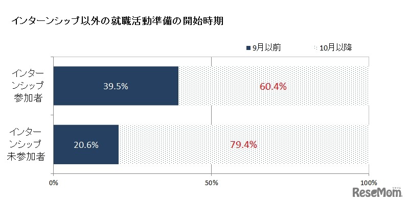 インターンシップ以外の就職活動準備の開始時期（インターンシップ参加者／未参加者）