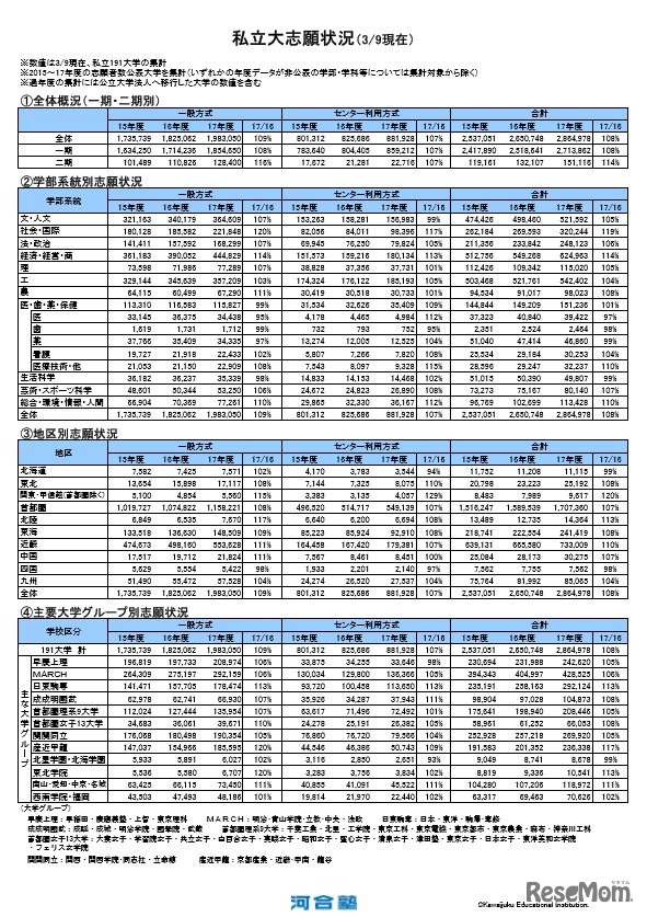 河合塾Kei-Net：私立大志願状況