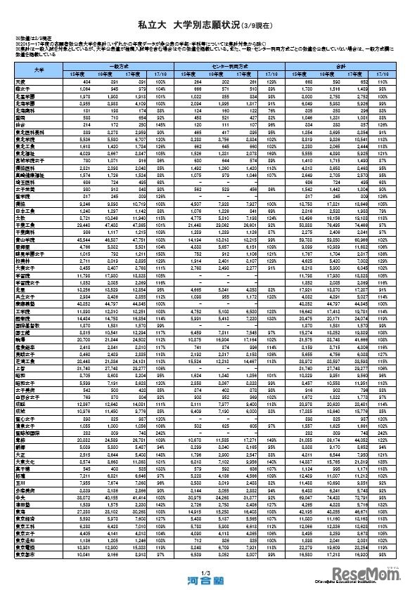 河合塾Kei-Net：私立大 大学別志願状況