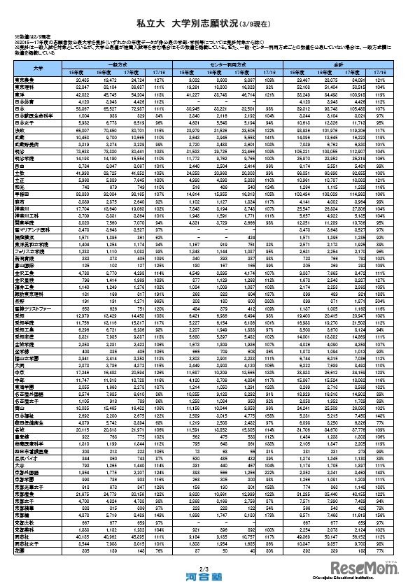 河合塾Kei-Net：私立大 大学別志願状況