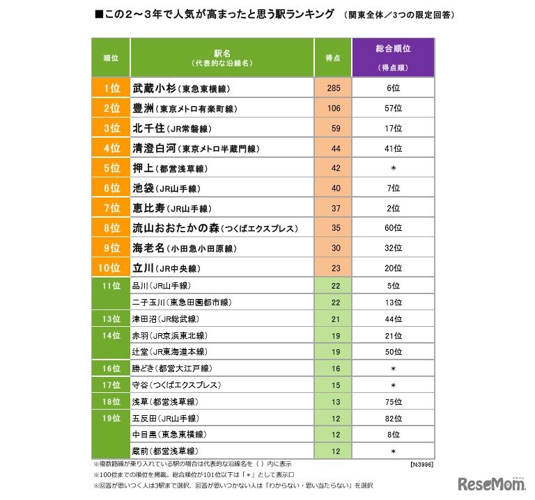 SUUMO住みたい街ランキング2017関東版：ここ2～3年で人気が高まったと思う街（駅）ランキング