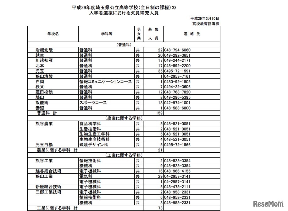 平成29年度 埼玉県公立高校（全日制）入学者選抜における欠員補充人員