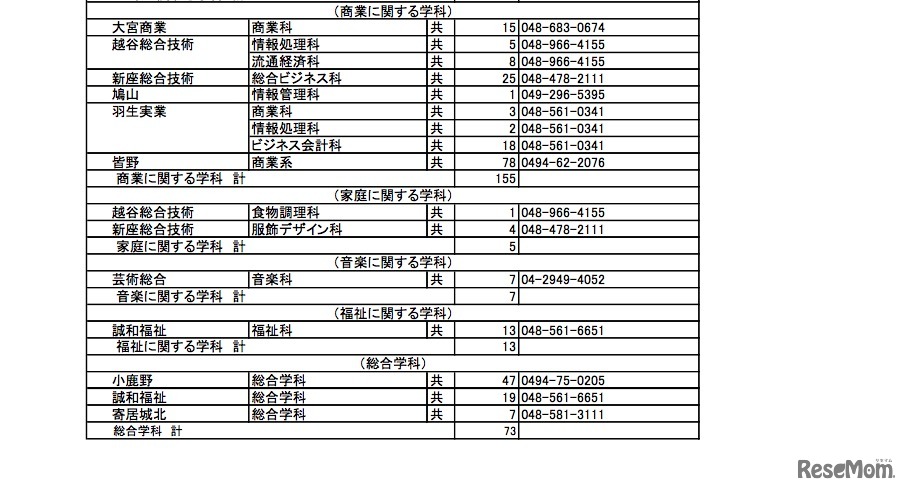 平成29年度 埼玉県公立高校（全日制）入学者選抜における欠員補充人員