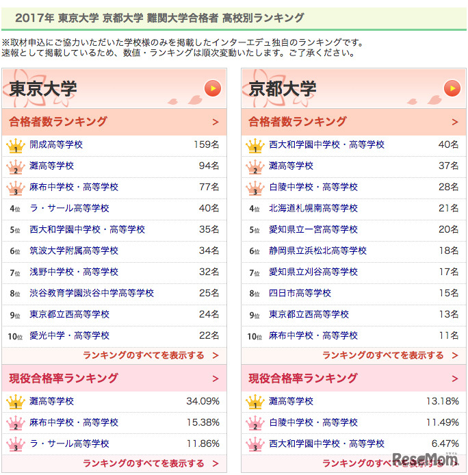 2017年東大・京大・難関大学合格者ランキング（3月10日18:30現在、更新により順位が変わる可能性がある）