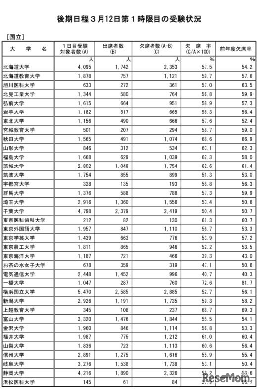 後期日程3月12日1時限目の受験状況（国立）