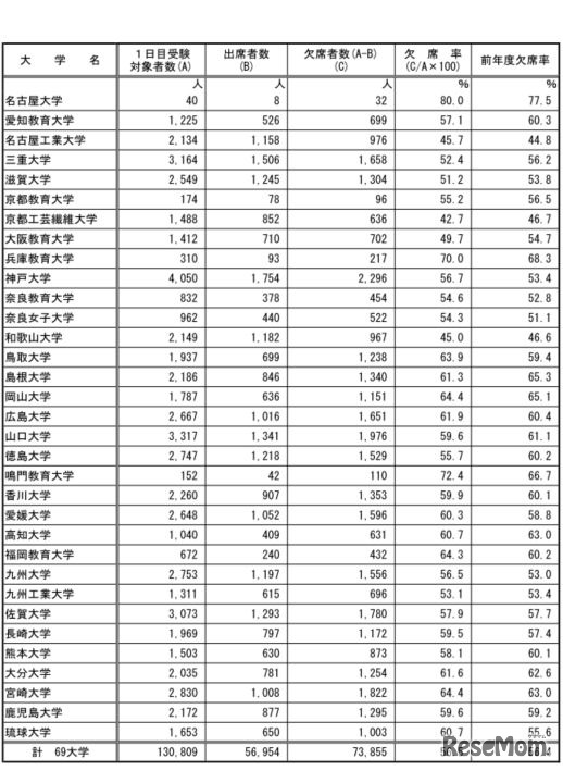 後期日程3月12日1時限目の受験状況（国立）