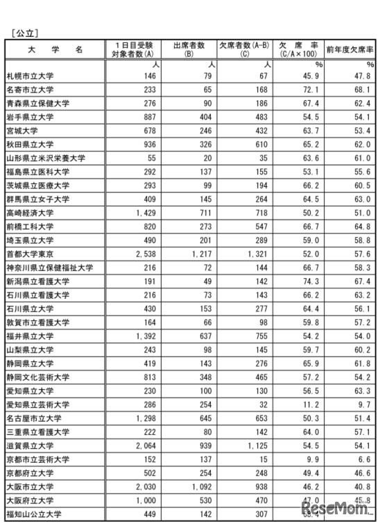 後期日程3月12日1時限目の受験状況（公立）
