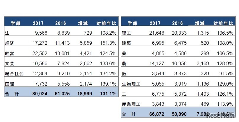近畿大学2017年度入試の確定志願者数：学部別志願者数