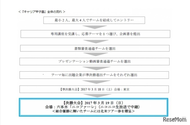 キャリア甲子園の全体の流れ