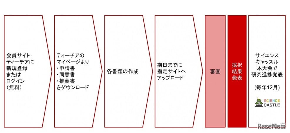 申請から採択まで