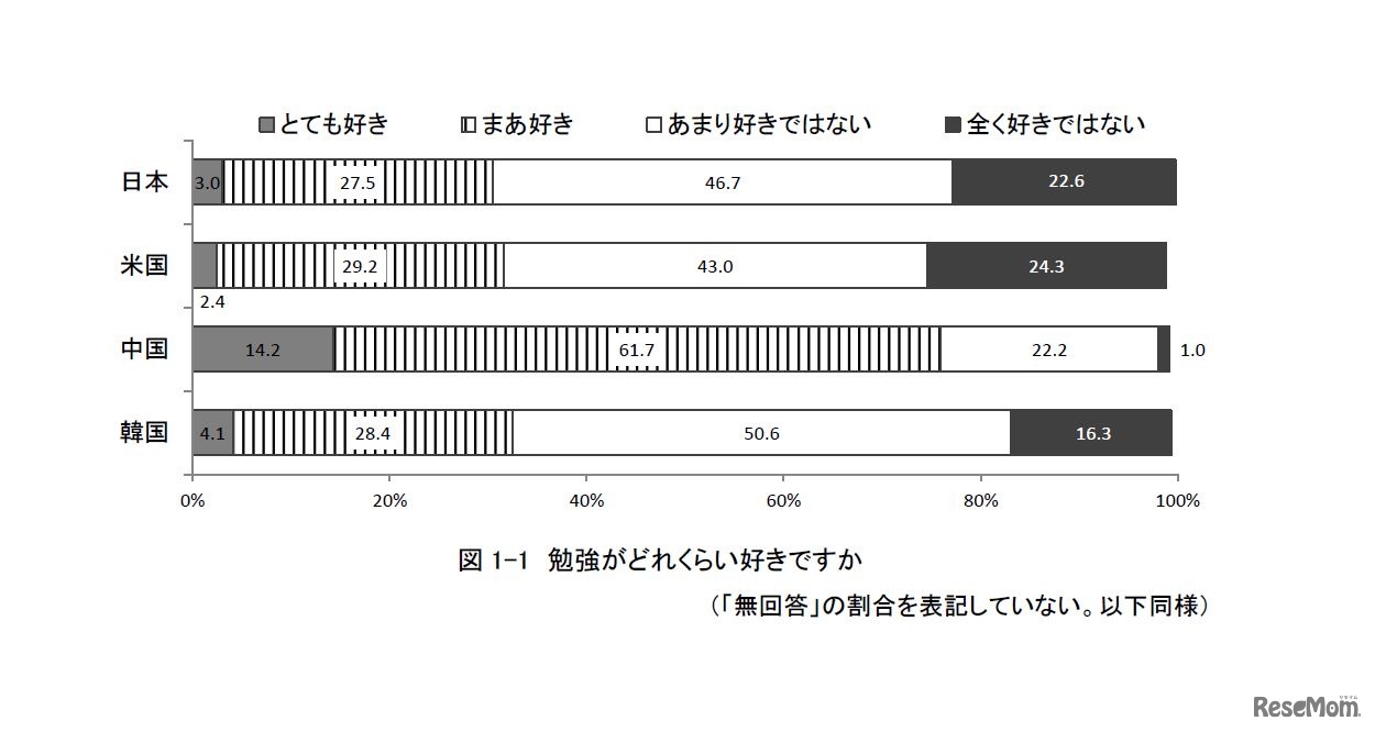 勉強がどれくらい好きですか　※無回答の割合は表記していない