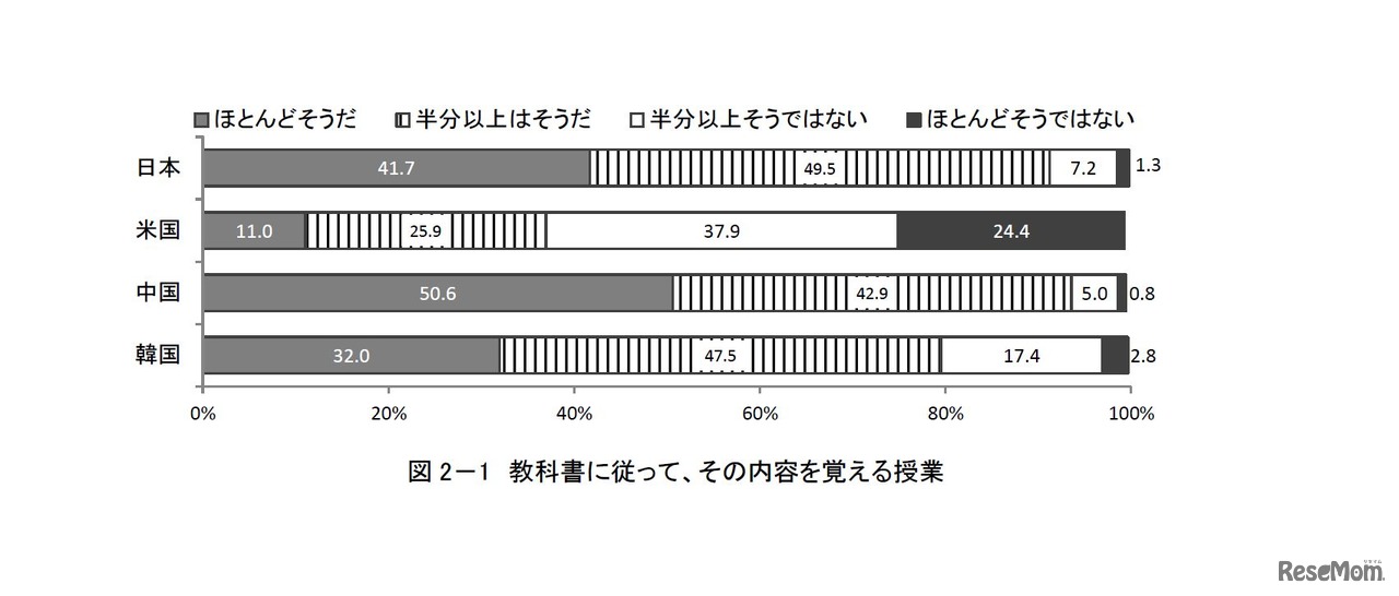 授業について　授業の進め方