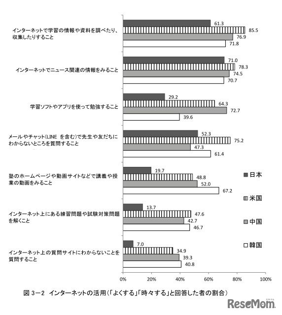 インターネット活用