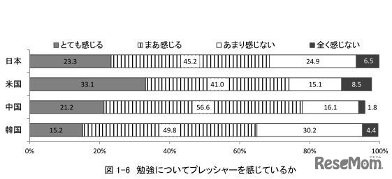 勉強についてプレッシャーを感じているか