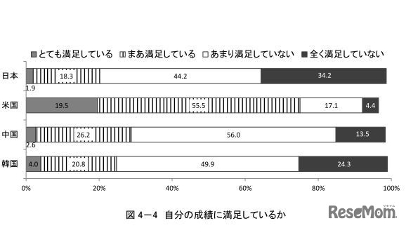 自分の成績に満足しているか