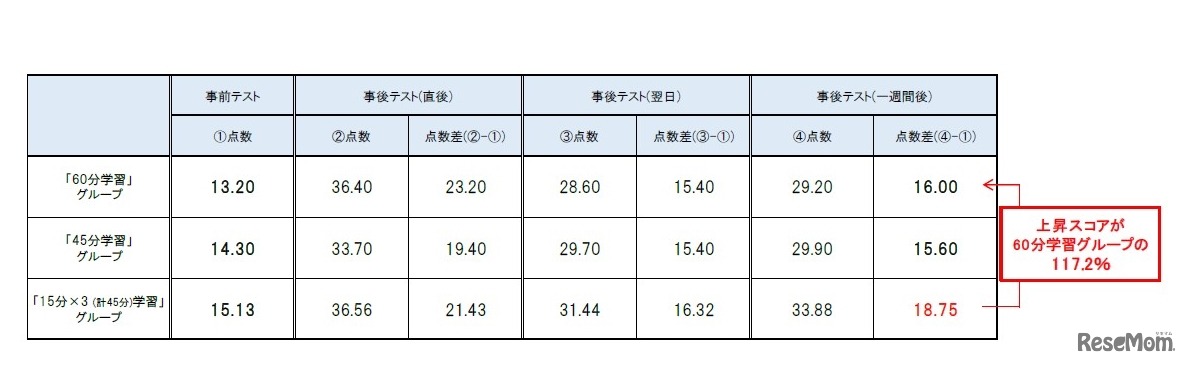 東大・ベネッセ「勉強時間と学習の定着・集中力に関する実証実験」：実験結果