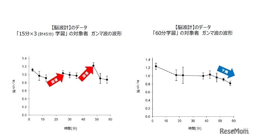 東大・ベネッセ「勉強時間と学習の定着・集中力に関する実証実験」：脳波計のデータ