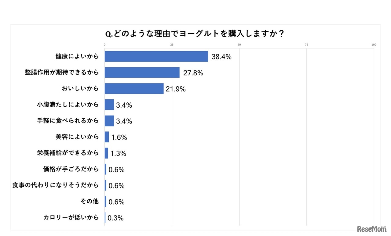 江崎グリコ、NTTコム オンライン・マーケティング・ソリューション実施アンケート「どのような理由でヨーグルトを購入しますか？」