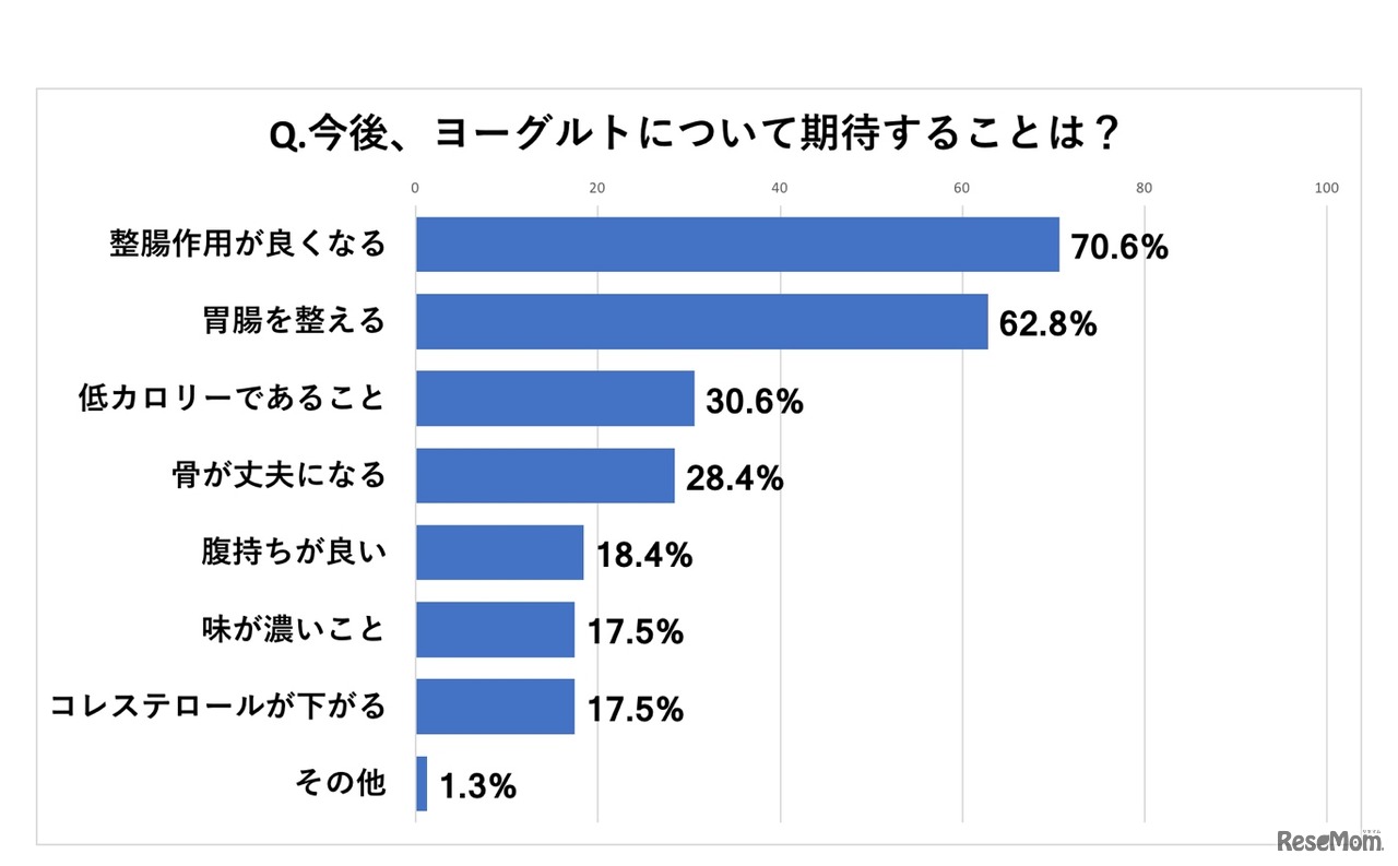 江崎グリコ、NTTコム オンライン・マーケティング・ソリューション実施アンケート「今後、ヨーグルトについて期待することは？」