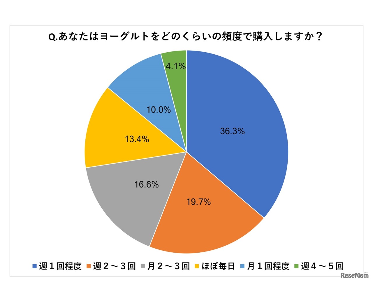 江崎グリコ、NTTコム オンライン・マーケティング・ソリューション実施アンケート「あなたはどれくらいの頻度でヨーグルトを購入しますか？」