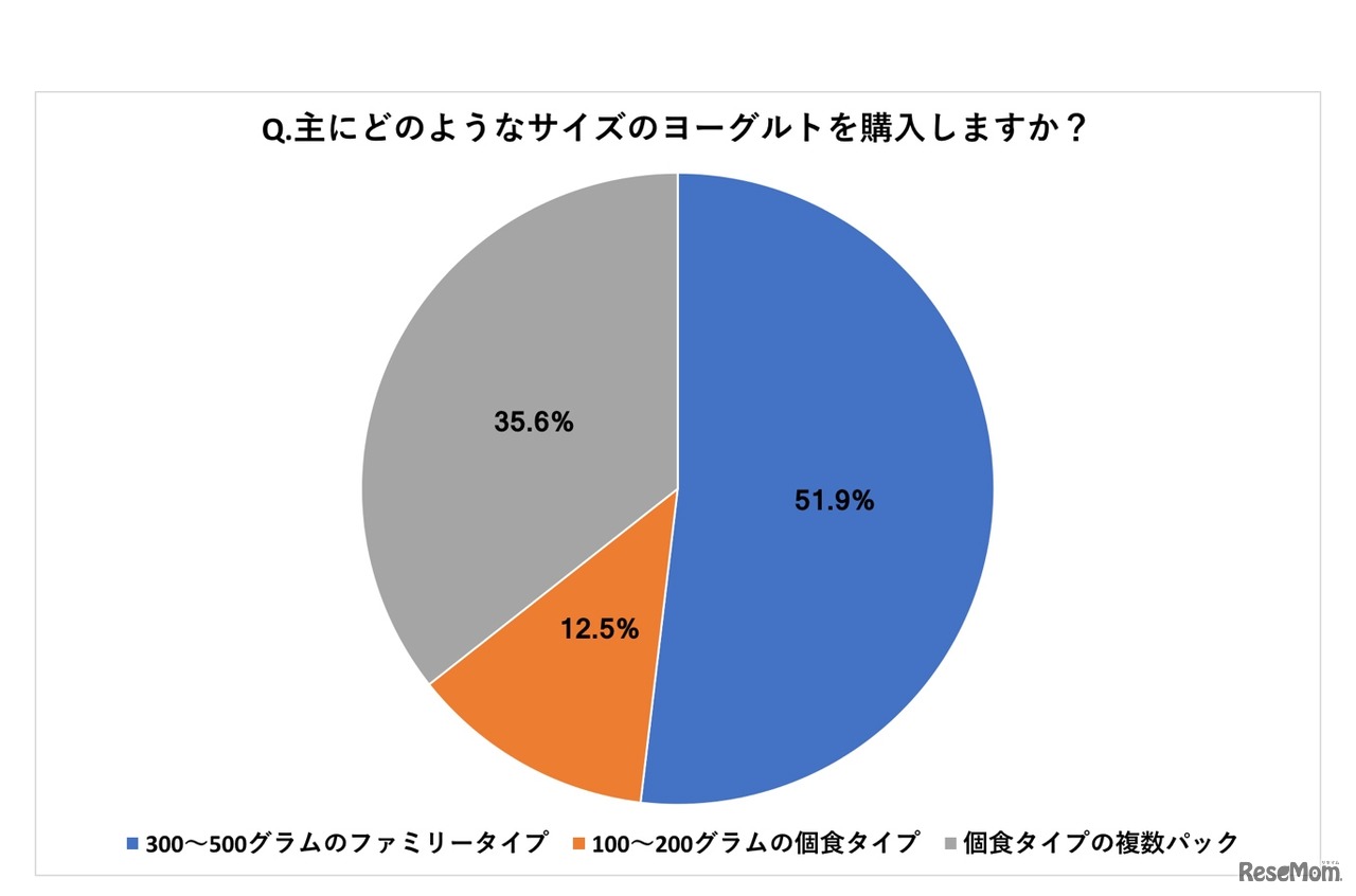 江崎グリコ、NTTコム オンライン・マーケティング・ソリューション実施アンケート「主にどのようなサイズのヨーグルトを購入しますか？」