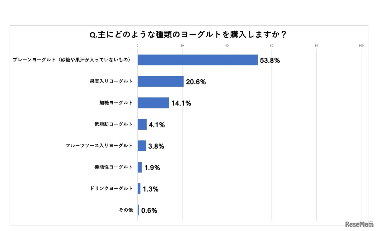 江崎グリコ、NTTコム オンライン・マーケティング・ソリューション実施アンケート「主にどのような種類のヨーグルトを購入しますか？」