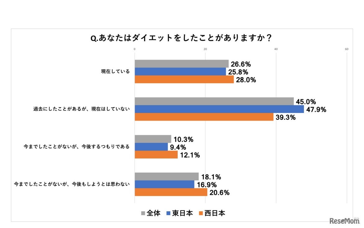 江崎グリコ、NTTコム オンライン・マーケティング・ソリューション実施アンケート「あなたはダイエットをしたことがありますか？」
