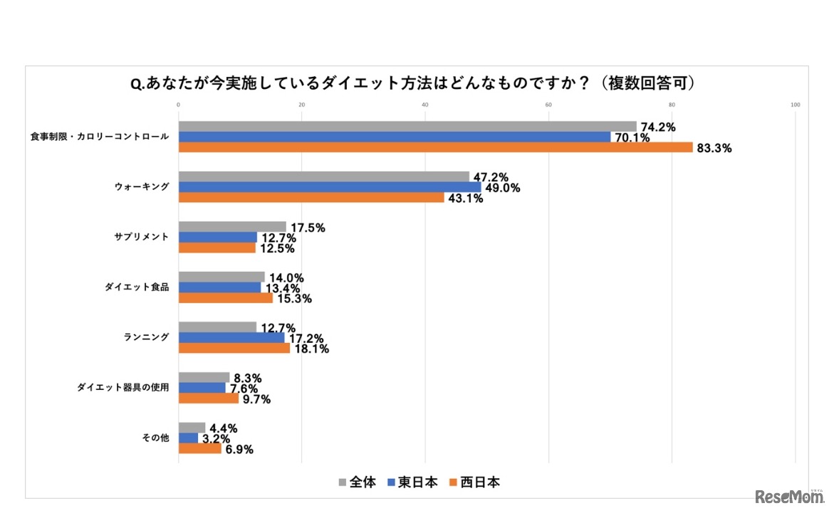 江崎グリコ、NTTコム オンライン・マーケティング・ソリューション実施アンケート「あなたが今実施しているダイエット方法はどんなものですか？」